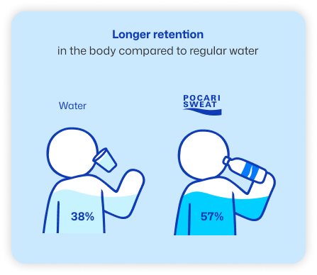 Longer retention in the body compared to regular water